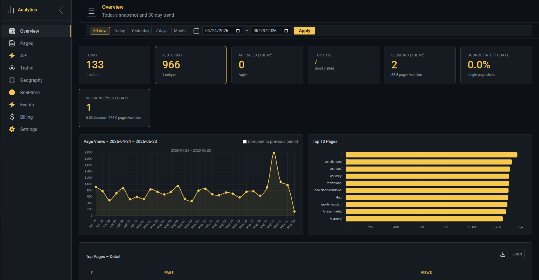 Analytics Dashboard